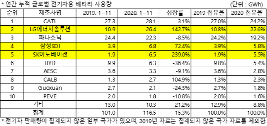 <출처=SNE리서치>